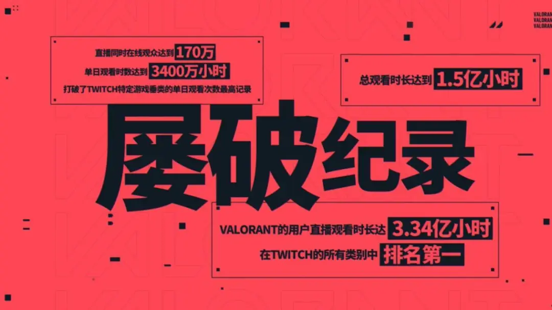 同时在线翻倍创新高 发布会压轴登场的《无畏契约》上限还有多高？__同时在线翻倍创新高 发布会压轴登场的《无畏契约》上限还有多高？