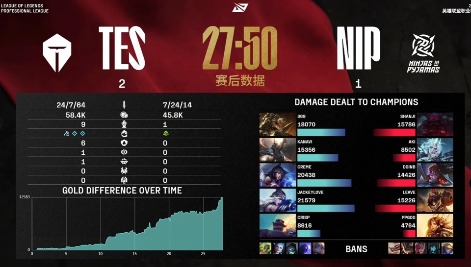 _TES四连胜领跑LPL！Kanavi收获13个MVP！真野核！_TES四连胜领跑LPL！Kanavi收获13个MVP！真野核！