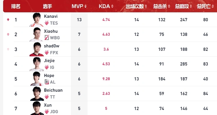_TES四连胜领跑LPL！Kanavi收获13个MVP！真野核！_TES四连胜领跑LPL！Kanavi收获13个MVP！真野核！