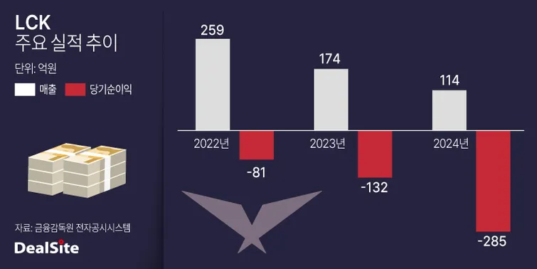 韩国电竞巨头LCK三年狂亏427亿韩元，电竞产业未来何去何从？