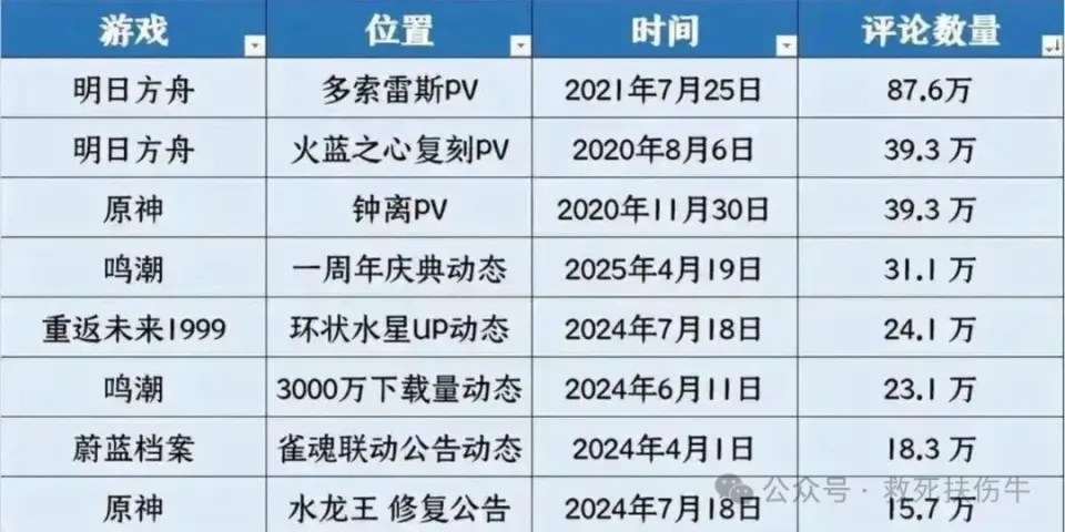 鸣潮周年庆为何沦为60万楼古战场？福利抠门引爆玩家怒火