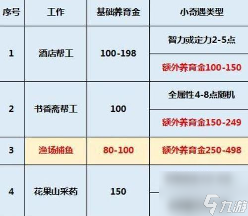 梦幻西游培养孩子竟然要花这么多钱？新手必看省钱攻略