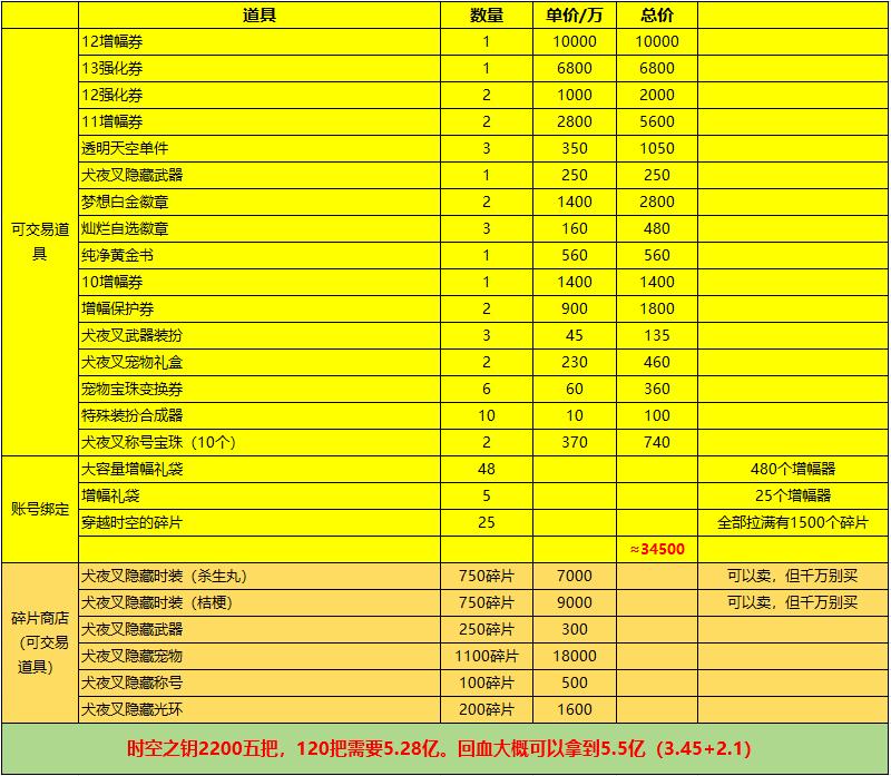 DNF：白拿505个增幅器！电表真的倒转了，时空之钥成最大黑马！__DNF：白拿505个增幅器！电表真的倒转了，时空之钥成最大黑马！