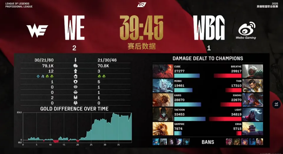 厨王赛区还在发力！倒数第一WE击败WBG拿下第二胜__厨王赛区还在发力！倒数第一WE击败WBG拿下第二胜