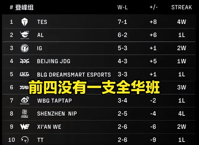 LPL全华班集体翻车？登峰组前四竟无一支全华班，BLG仅排第五