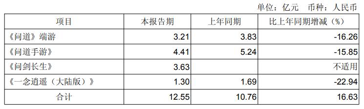 修仙新游月均流水过亿，去年亏损的吉比特Q1好起来了_修仙新游月均流水过亿，去年亏损的吉比特Q1好起来了_