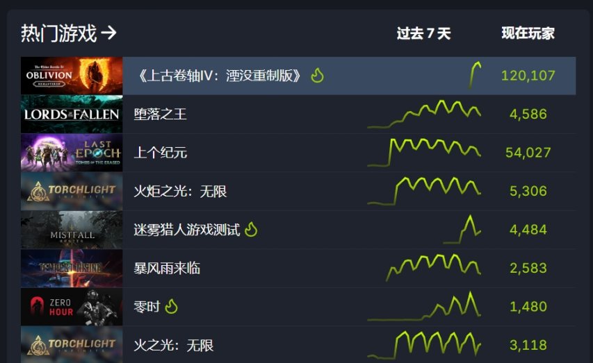 暴雪销量_暴雪人气排名_