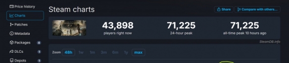 光与影：33号远征队首日销量破50万套！这款法国黑马RPG为何能超越育碧？