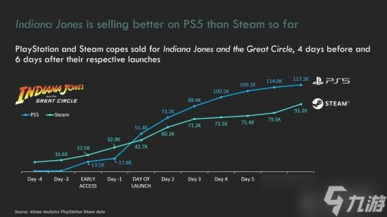 夺宝奇兵：古老之圈PS5销量碾压Xbox和Steam！首周狂卖11.72万份，为何如此火爆？