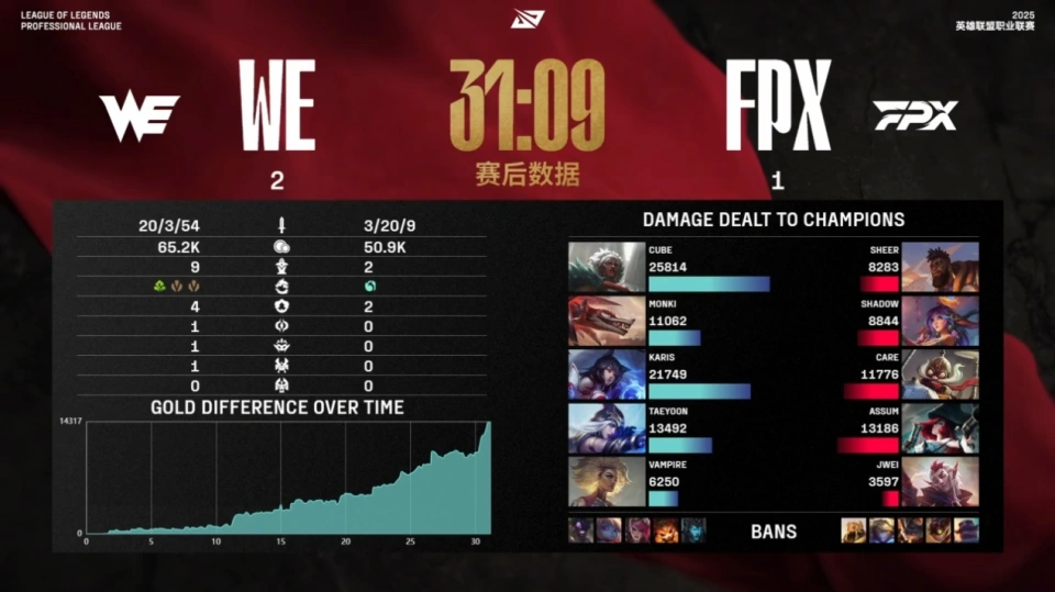 LPL远古天团爆发！WE开局连败六场，后砍下三连胜，开启北伐之旅__LPL远古天团爆发！WE开局连败六场，后砍下三连胜，开启北伐之旅