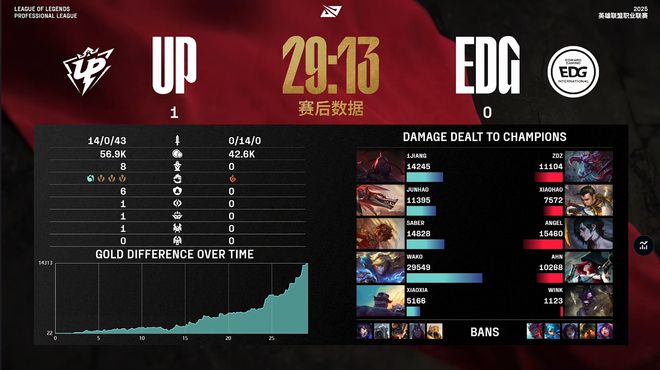 UP拒绝逆转，战胜EDG！网友：赢是赢了，但也许两队都危险了__UP拒绝逆转，战胜EDG！网友：赢是赢了，但也许两队都危险了