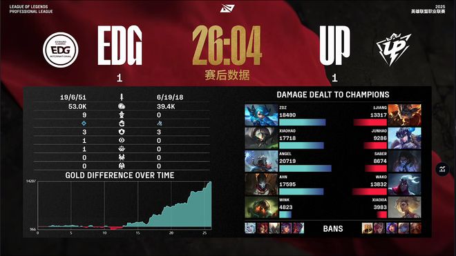 _UP拒绝逆转，战胜EDG！网友：赢是赢了，但也许两队都危险了_UP拒绝逆转，战胜EDG！网友：赢是赢了，但也许两队都危险了