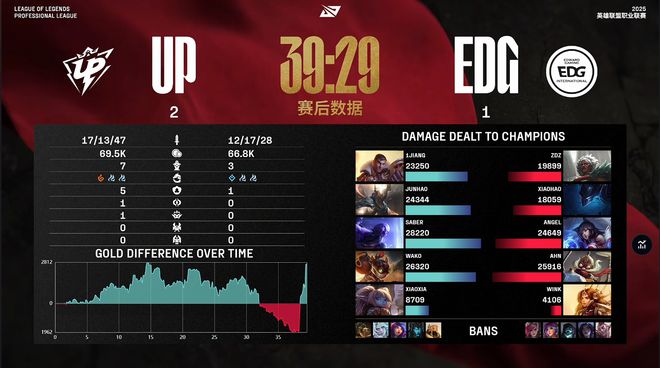 UP拒绝逆转，战胜EDG！网友：赢是赢了，但也许两队都危险了_UP拒绝逆转，战胜EDG！网友：赢是赢了，但也许两队都危险了_