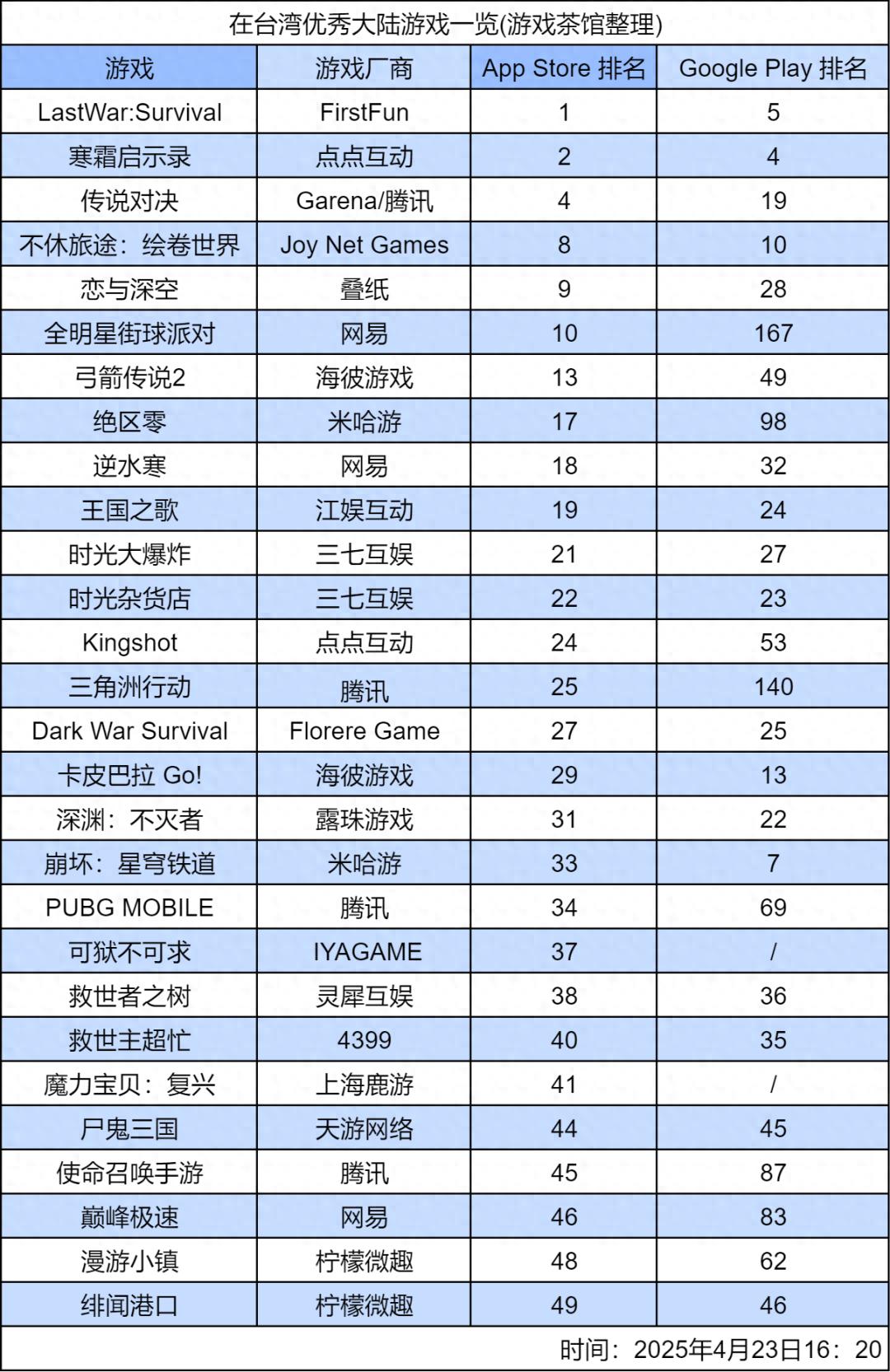 国产游戏出海再创佳绩！LastWar:Survival和Whiteout Survival如何霸榜全球？