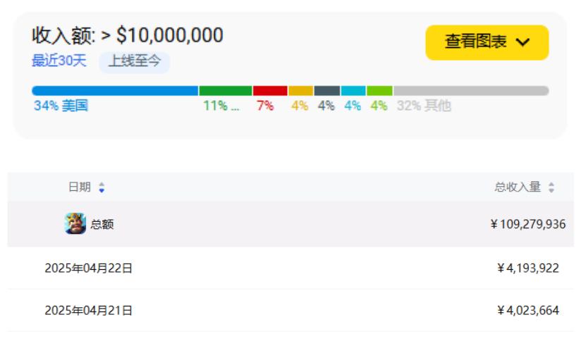 新游一个月吸金超1亿，华南大厂再推“菇勇者like”|大陆出海秀__新游一个月吸金超1亿，华南大厂再推“菇勇者like”|大陆出海秀