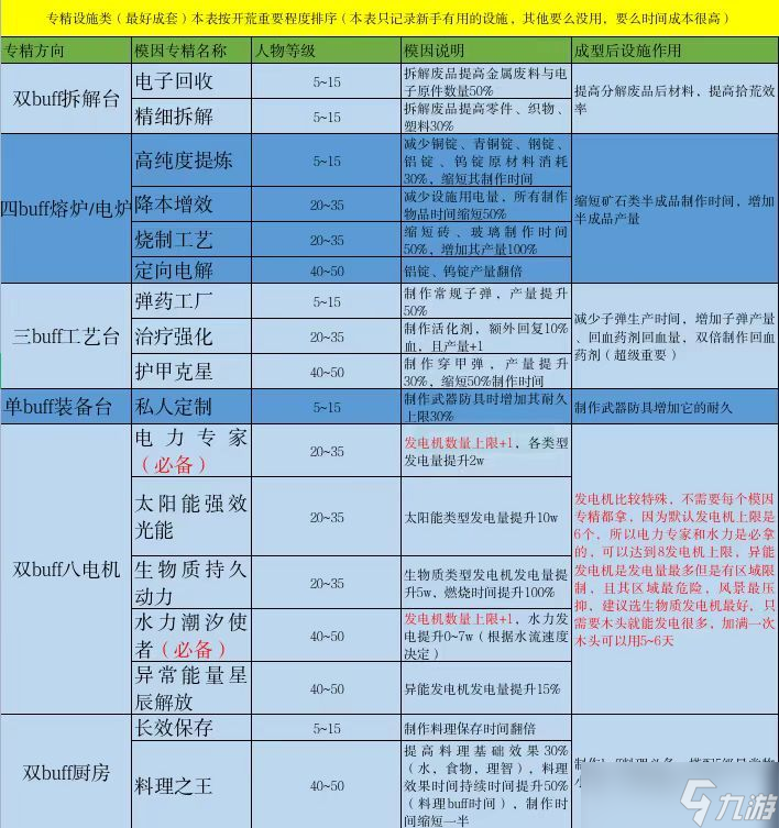 新手如何玩转模因专精？独狼、团队、肝帝、休闲玩家必看