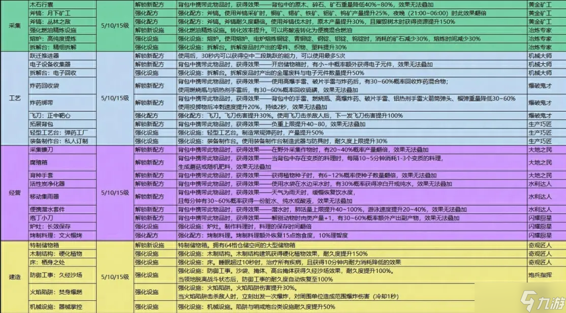 七日手游开服！萌新必看的专精模因加点方法，你知道吗？