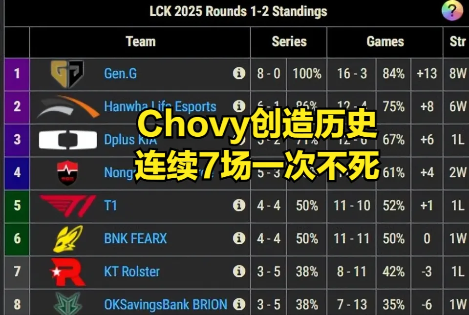 LCK格局大变天！LPL观众绝望？小奶油香克斯对线Chovy咋整