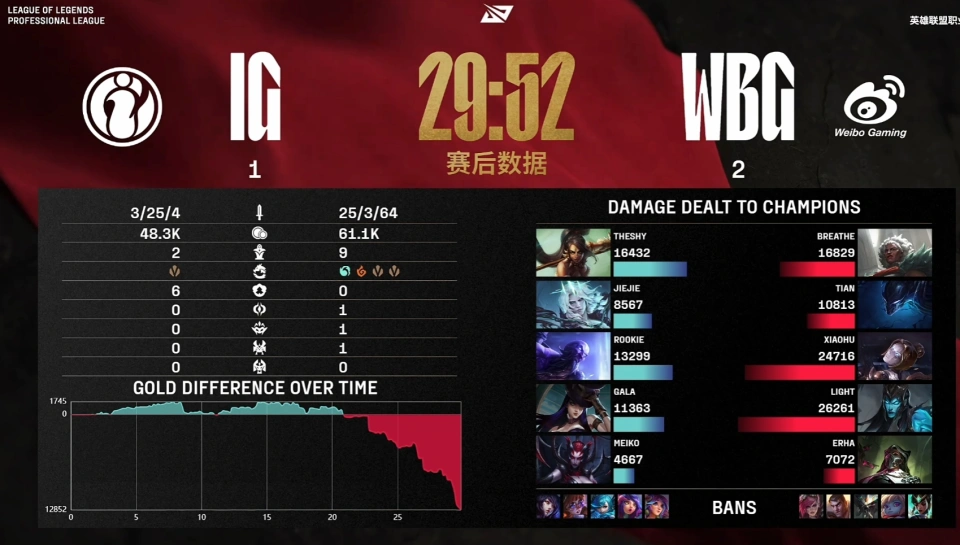 英雄联盟2025LPL第二赛段，IG为何被WBG让一追二？难道BP失误是关键？