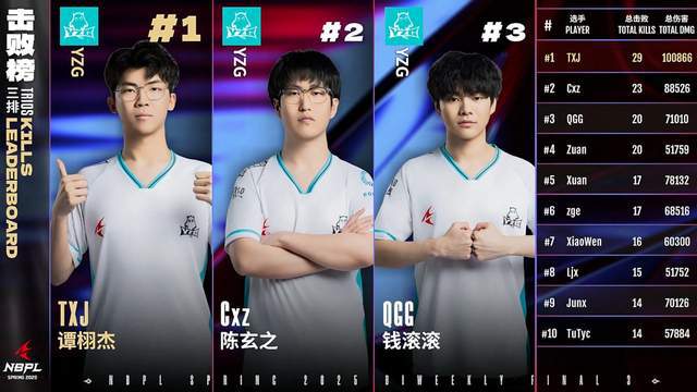 属于YZG的王朝来了！单排三排周决双开花，打破NBPL记录！_属于YZG的王朝来了！单排三排周决双开花，打破NBPL记录！_