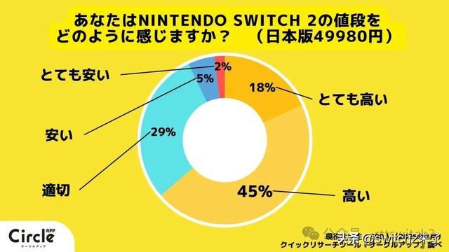 _调查显示日本大学生超六成不打算买switch2、大多数觉得价格高_调查显示日本大学生超六成不打算买switch2、大多数觉得价格高
