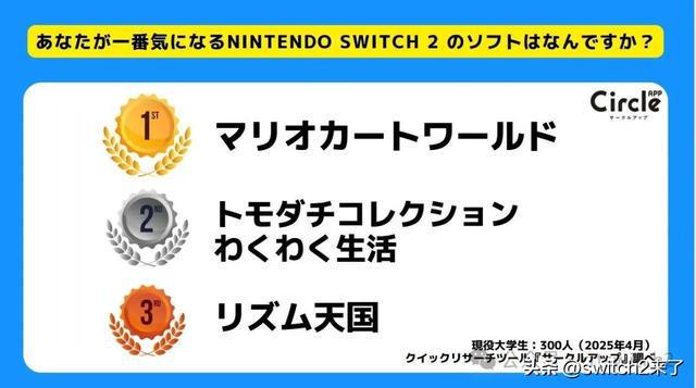 调查显示日本大学生超六成不打算买switch2、大多数觉得价格高_调查显示日本大学生超六成不打算买switch2、大多数觉得价格高_