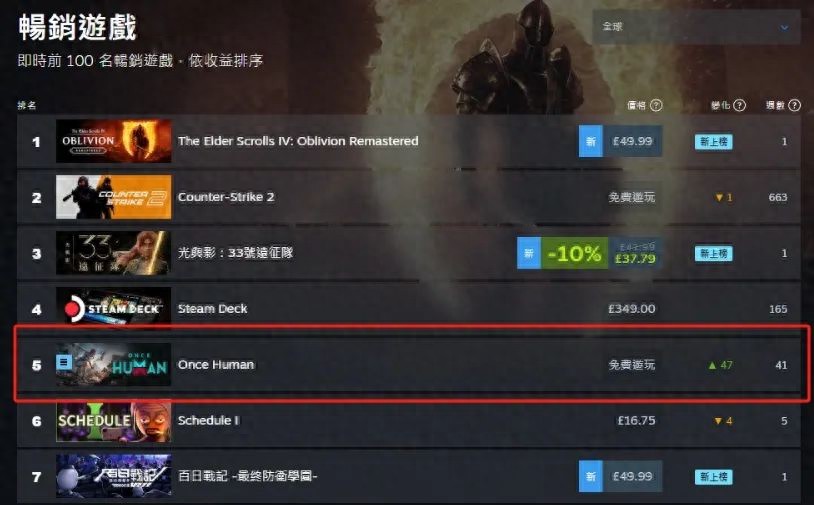 国产游戏出海困境重重？网易七日世界却强势突围