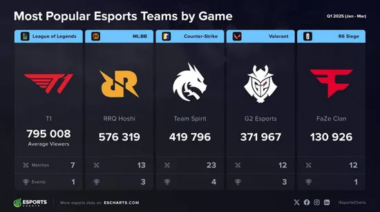 一诺时隔五年再获常规赛MVP，KPL春季赛季后赛开赛；CAC 2025落地上海 | 电竞周报_一诺时隔五年再获常规赛MVP，KPL春季赛季后赛开赛；CAC 2025落地上海 | 电竞周报_