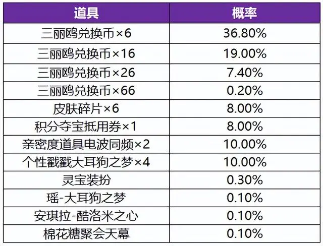 珍品传说为什么保底价是2000点券？三丽鸥祈愿让你快速了解原因__珍品传说为什么保底价是2000点券？三丽鸥祈愿让你快速了解原因