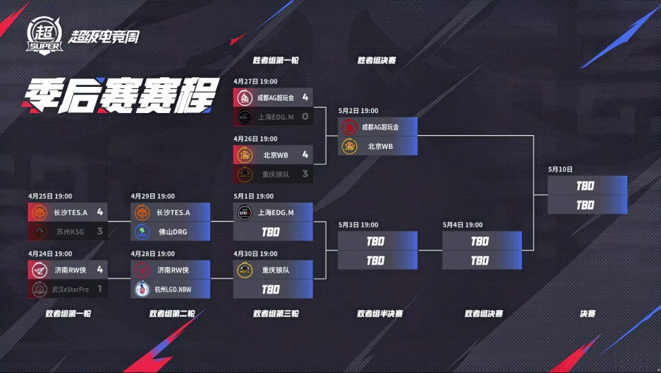 败者组第二轮,预测RW侠4比2送LGD季后赛一轮游,第三轮打狼队!__败者组第二轮,预测RW侠4比2送LGD季后赛一轮游,第三轮打狼队!