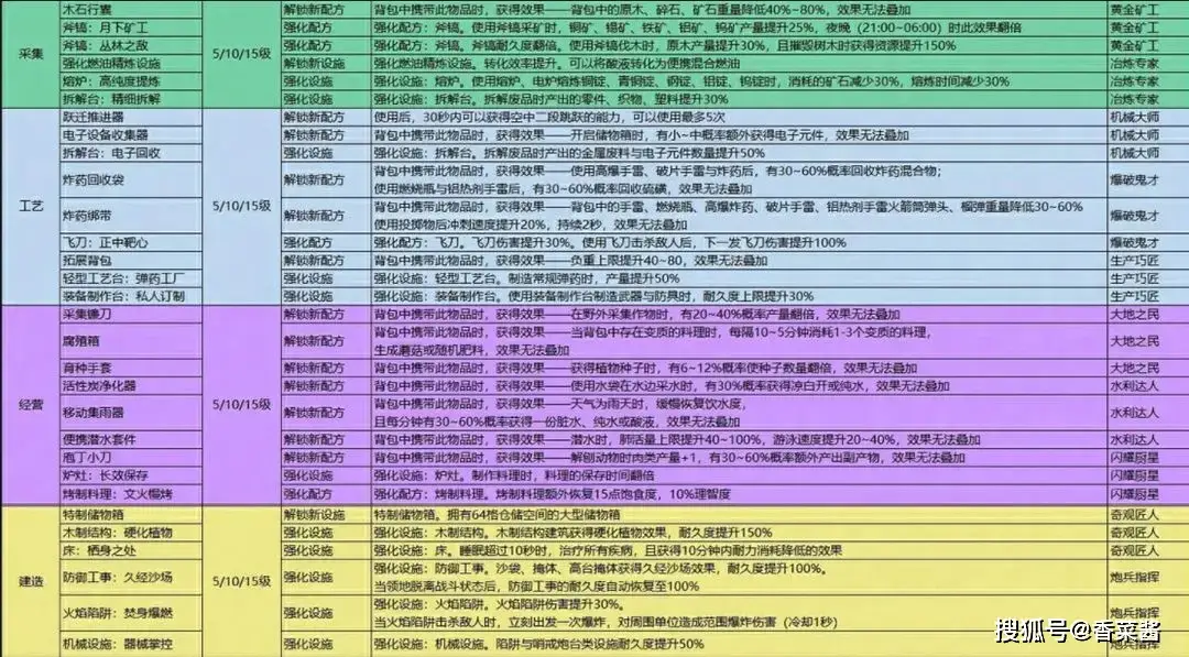 七日世界手游开服！模因专精咋点？这些热门加点别错过！？