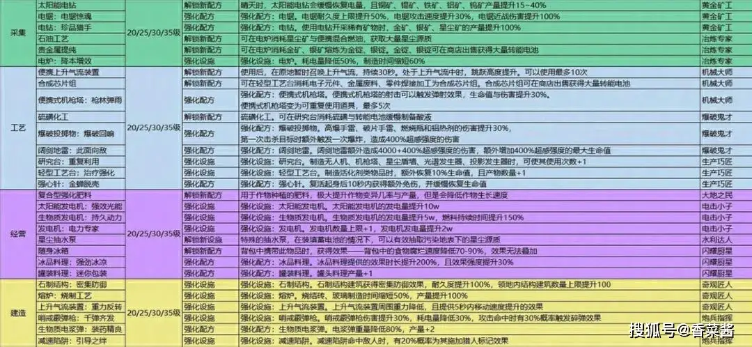 七日世界模因专精加点选择推荐攻略_七日世界模因专精加点选择推荐攻略_