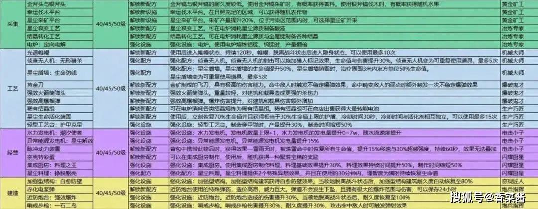 七日世界模因专精加点选择推荐攻略_七日世界模因专精加点选择推荐攻略_