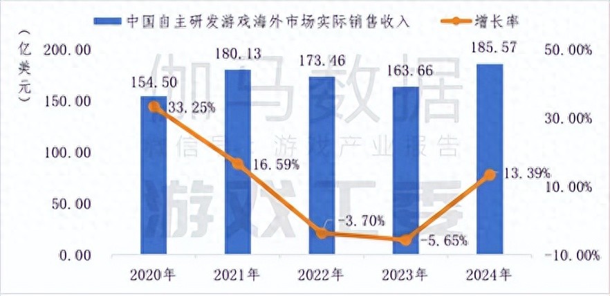中国游戏出海收入连续五年超千亿！这是要霸榜全球的节奏？