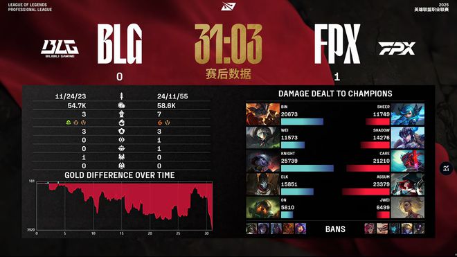 _BLG失去统治力！不敌FPX惨遭第4败！官博炸了，粉丝怒斥：换教练_BLG失去统治力！不敌FPX惨遭第4败！官博炸了，粉丝怒斥：换教练