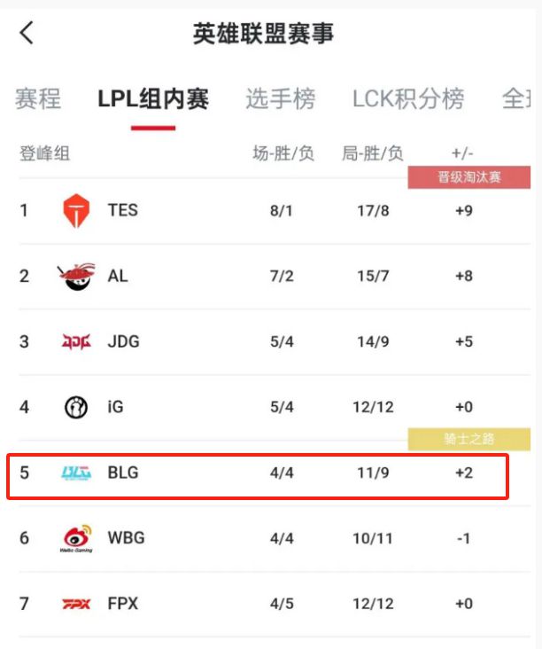 T1首发之争尘埃落定，Smash回归二队被暴打！S赛冠亚军队伍都倒了_T1首发之争尘埃落定，Smash回归二队被暴打！S赛冠亚军队伍都倒了_