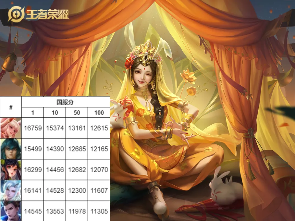 版本更新一个月！发育路哪些英雄战力高？哪些低到离谱？