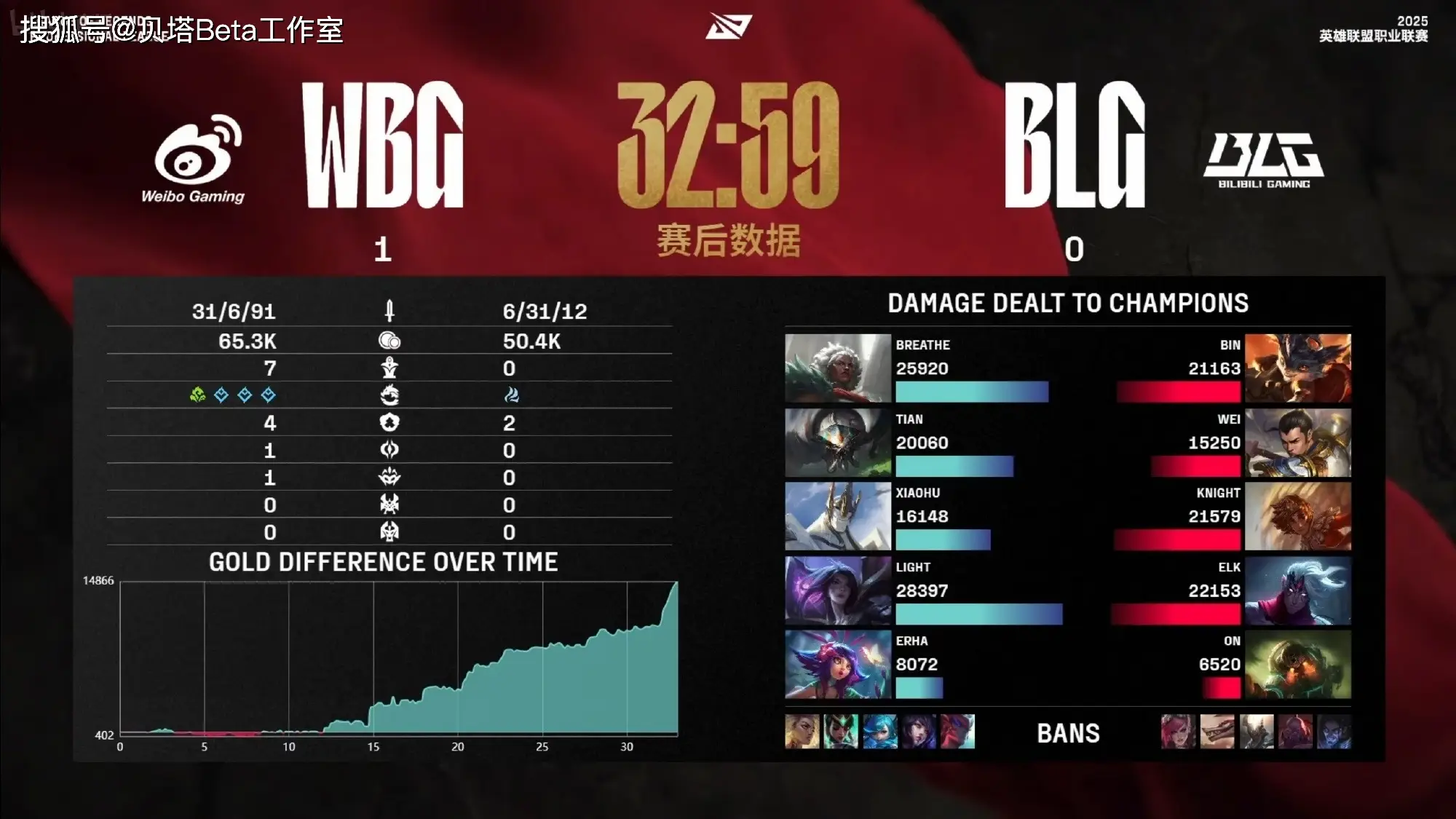 BLG又输了！不敌WBG苦吞第5败！粉丝爆破官博：换打野不如换教练_BLG又输了！不敌WBG苦吞第5败！粉丝爆破官博：换打野不如换教练_