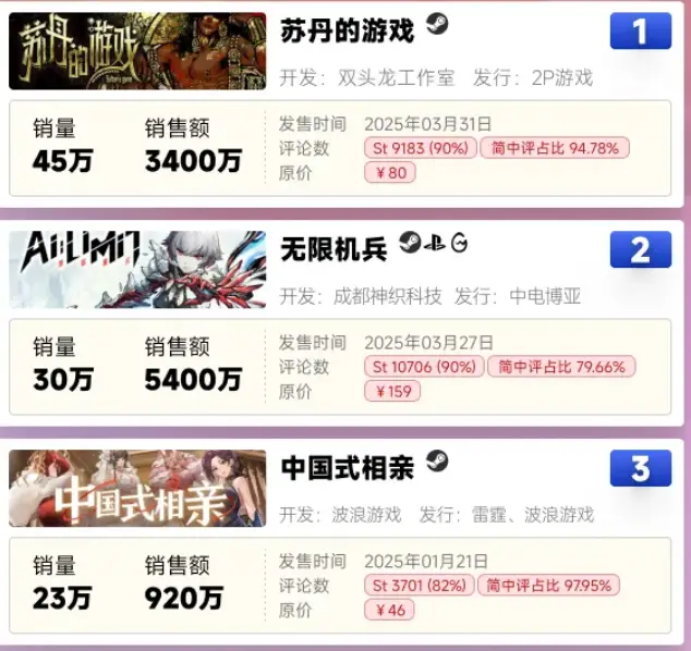 5400万销售额！没大厂背景的无限机兵凭何成国产单机第一？