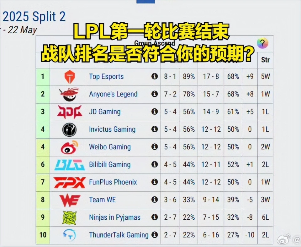 LPL循环赛第一轮结束！黑马FPX和WE能否继续连胜创造奇迹？