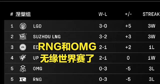 LNG 6 连胜！未来能否晋级骑士之路？BLG 又为何爆冷输 FPX？