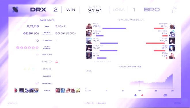LCK第二阶段：DRX在新外援的加持下，拒绝让一追二，战胜BRO_LCK第二阶段：DRX在新外援的加持下，拒绝让一追二，战胜BRO_