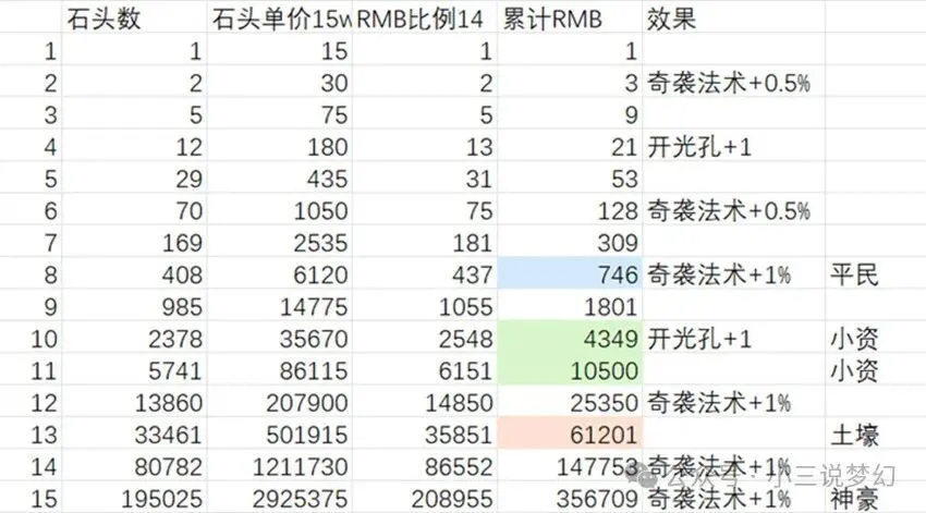 梦幻西游最高工资_梦幻上班族如何月入2000_