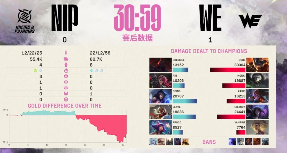_7连败！NIP不敌WE，惨遭翻盘！doinb肉永恩引争议，粉丝爆发不满_7连败！NIP不敌WE，惨遭翻盘！doinb肉永恩引争议，粉丝爆发不满
