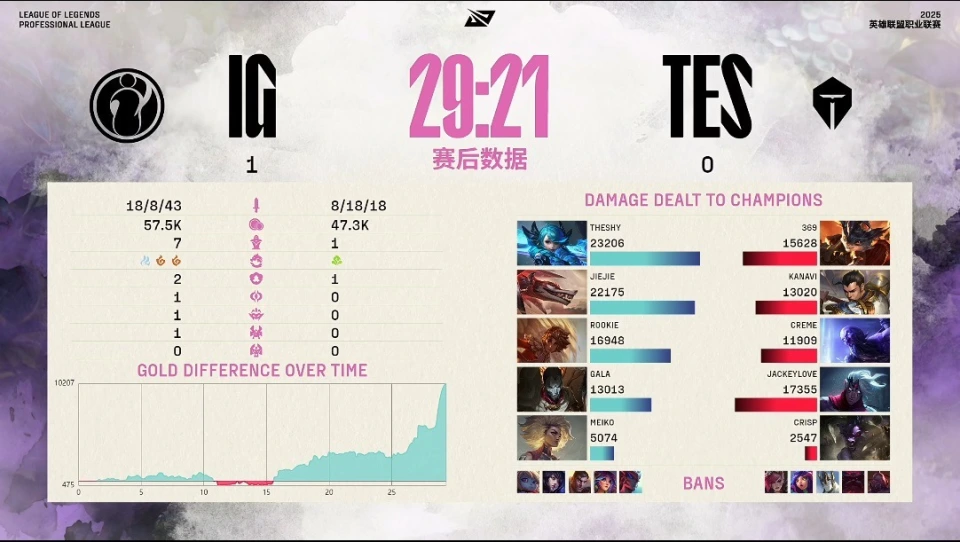 离谱!meiko机器人战绩0-12!IG不敌TES惨遭暴打!粉丝要求换辅助__离谱!meiko机器人战绩0-12!IG不敌TES惨遭暴打!粉丝要求换辅助