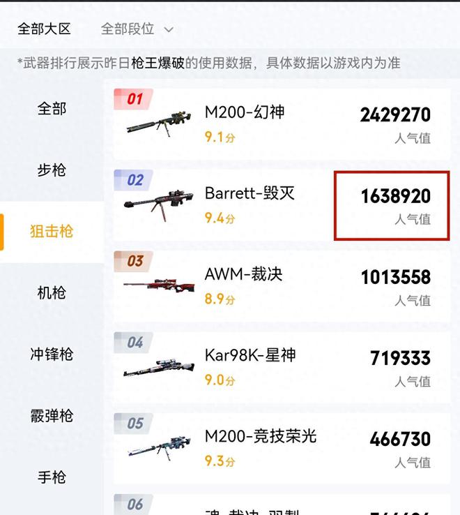 穿越火线中幻神称霸，为何毁灭大炮仍能稳坐人气榜第二名？