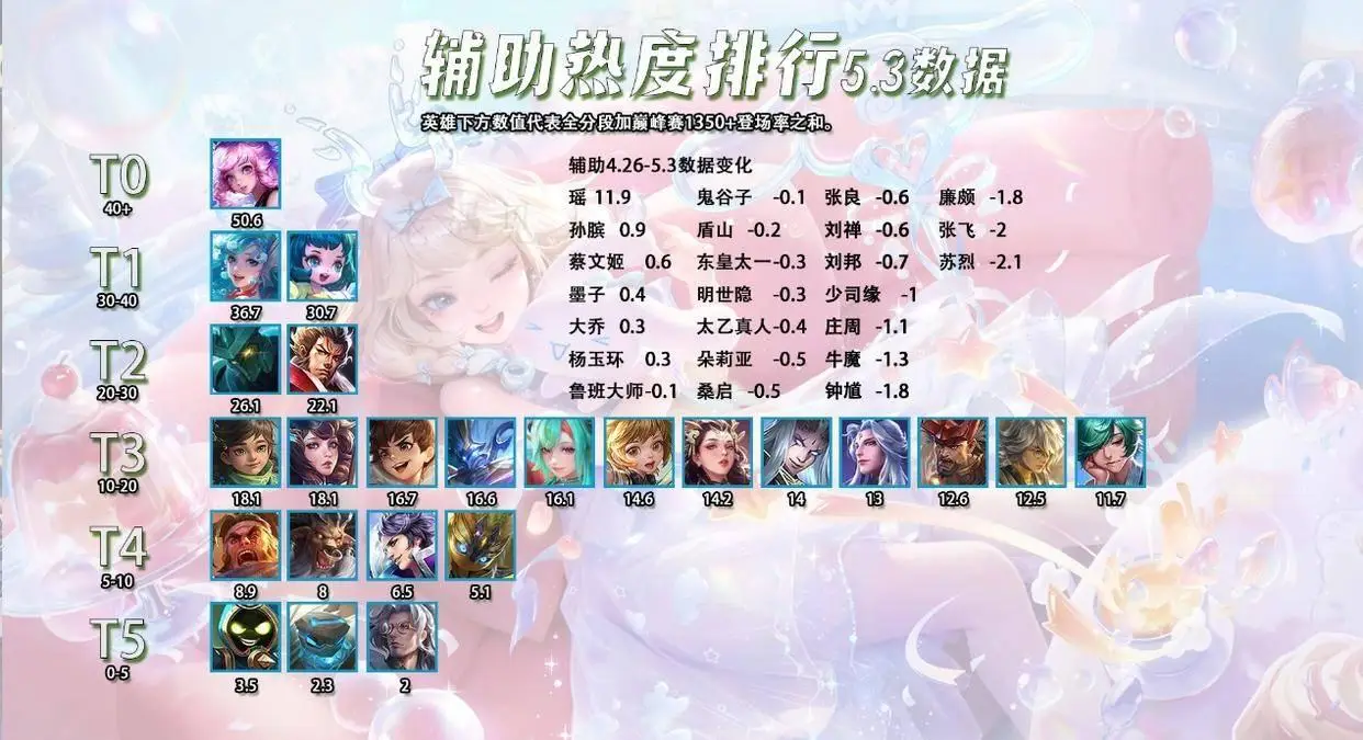 新赛季五路热度排行全新形式！瑶新皮肤凭啥比安琪拉更火？