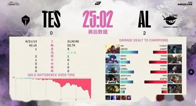 这就是LPL的大小王最高水平？AL轻松速通TES__这就是LPL的大小王最高水平？AL轻松速通TES