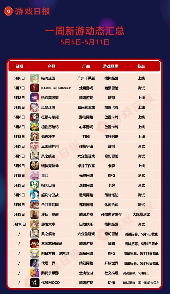 本周22款新游动态大揭秘！7款上线、9款测试，你在玩哪款？