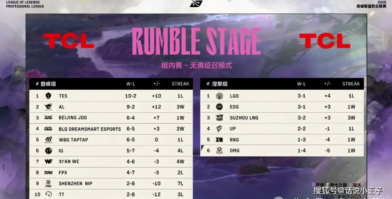 LPL最有性价比队伍诞生！TES1人顶AL5个人工资，且5人0转会费__LPL最有性价比队伍诞生！TES1人顶AL5个人工资，且5人0转会费